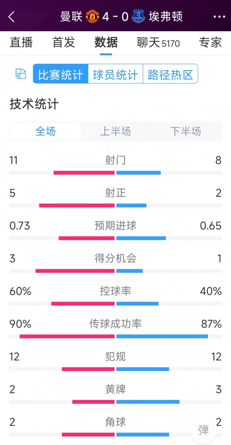 豪取大胜！曼联4-0埃弗顿全场数据：射门11-8，射正5-2